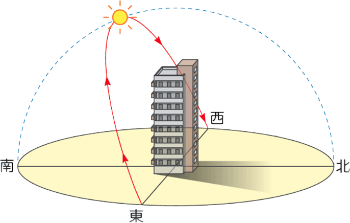 日の光の差し方を分かりやすく解説したイラスト